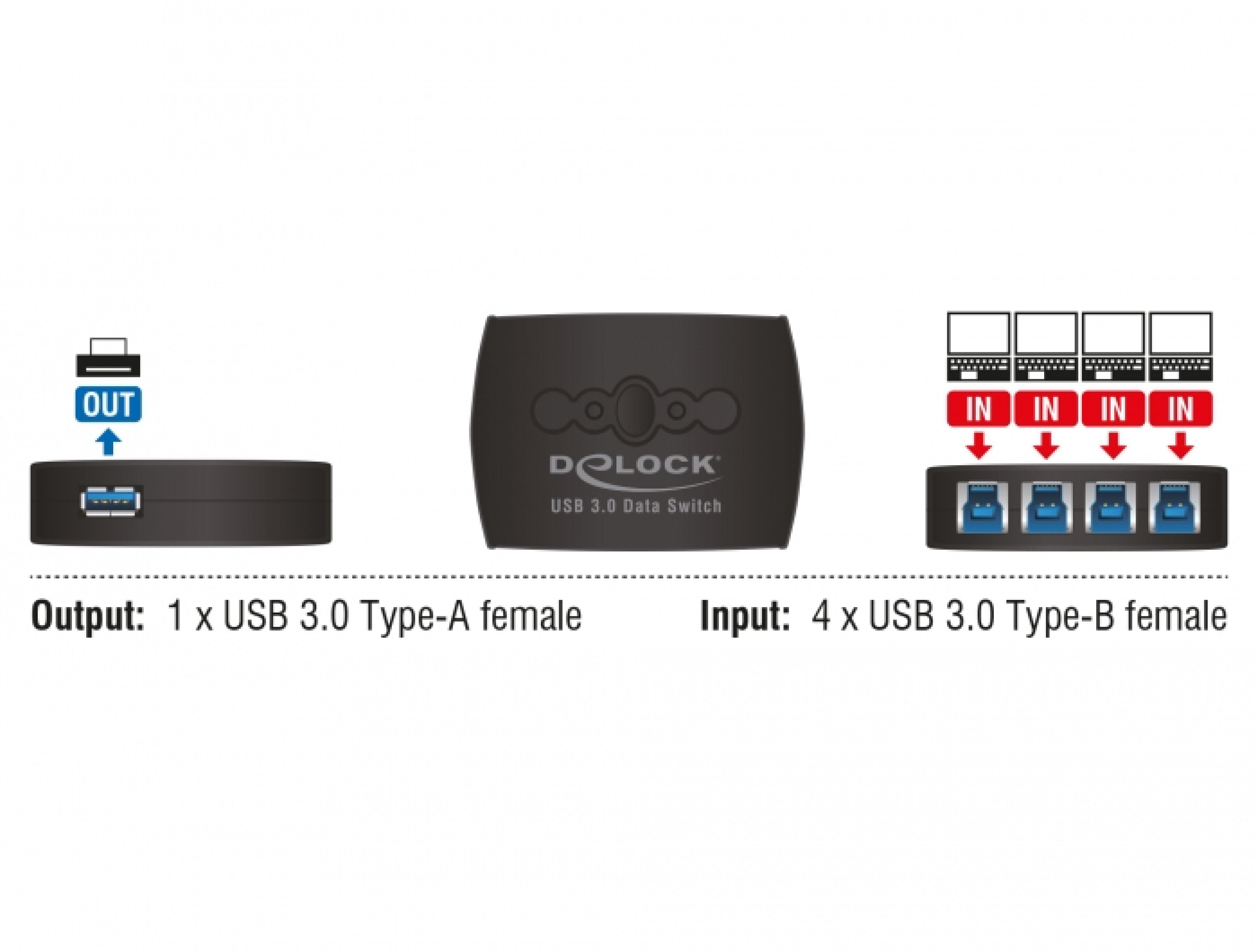 DELOCK Sharing Switch USB3.0 4-1 USB-B Bu > USB-A Bu