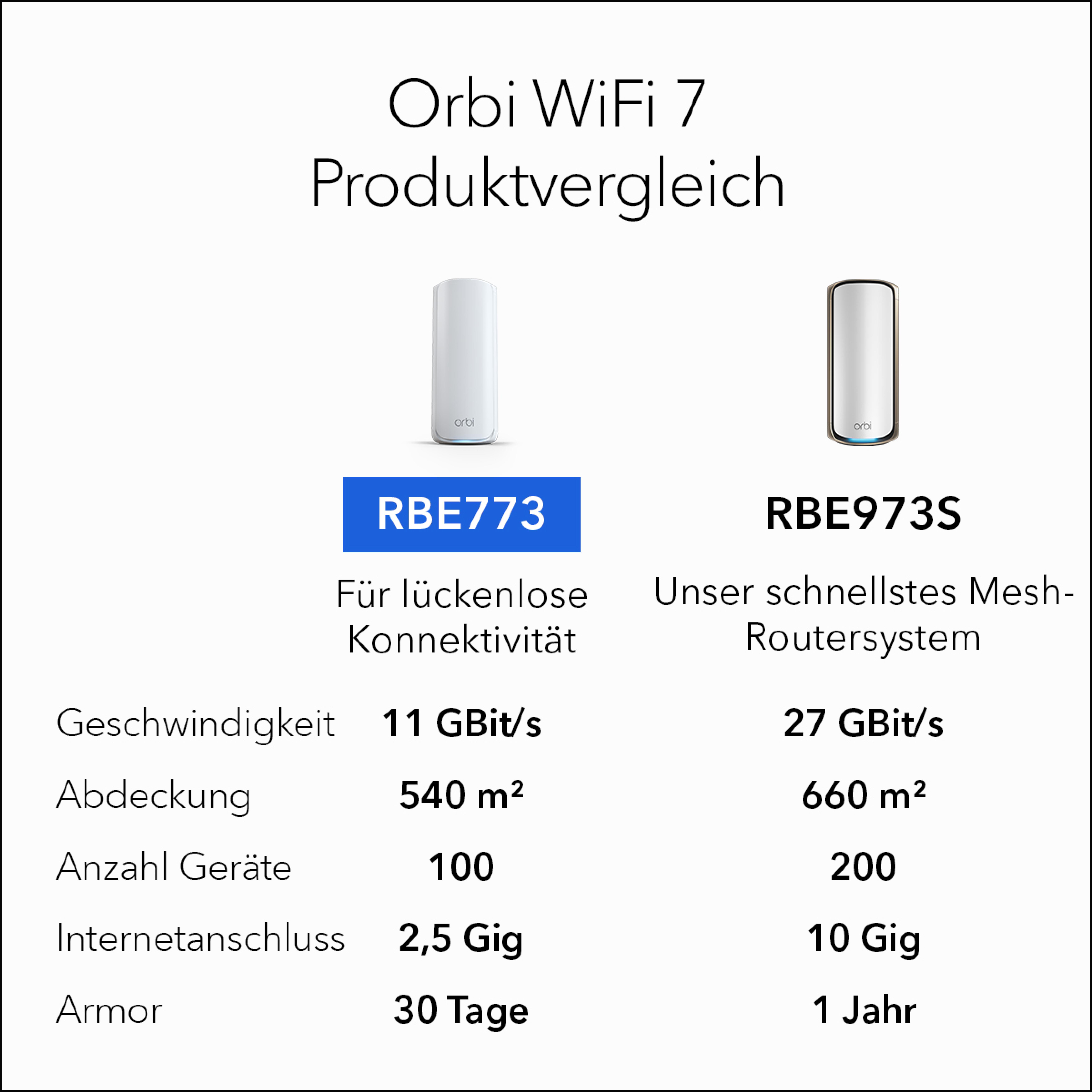 NETGEAR ORBI7 TB WIFI7 3PK BNDL (RBE773)